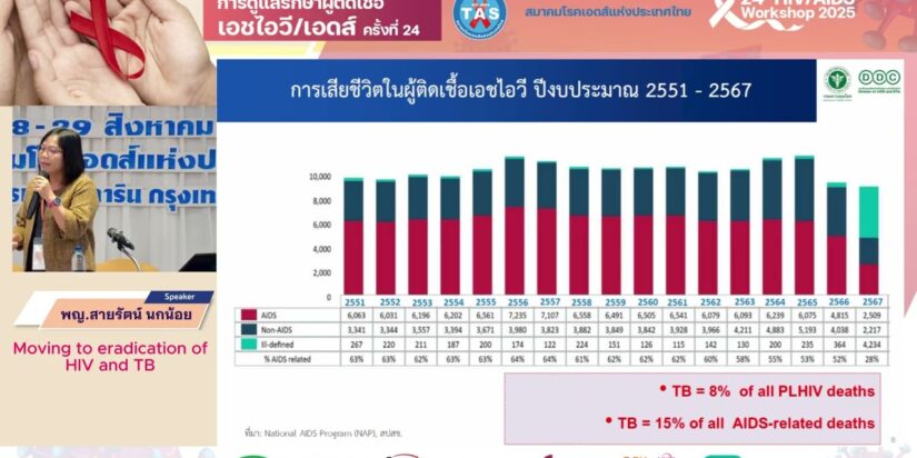 Moving to eradication of HIV and TB