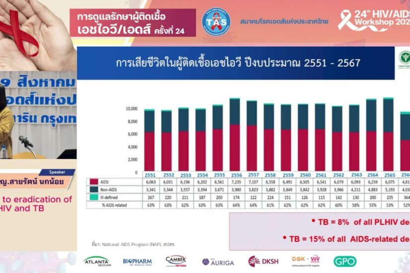 Moving to eradication of HIV and TB